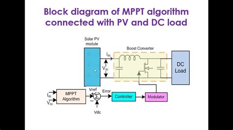 Pso Algorithm Based Mppt Controller For W Photovoltaic System SexiezPix Web Porn