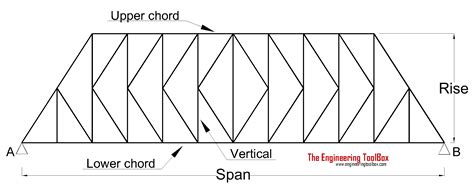 Trusses