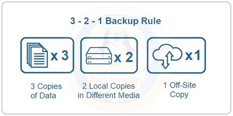 What Is The 3 2 1 Backup Strategy Tecadmin