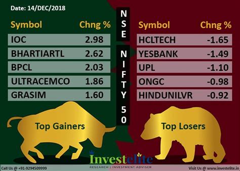 Search for best financial advisors. Top Gainers & Losers: Nifty 50 - 14-Dec-2018 | Investment ...