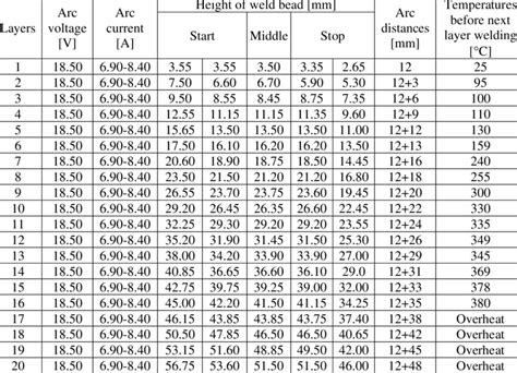 Mig Welding Parameters Chart