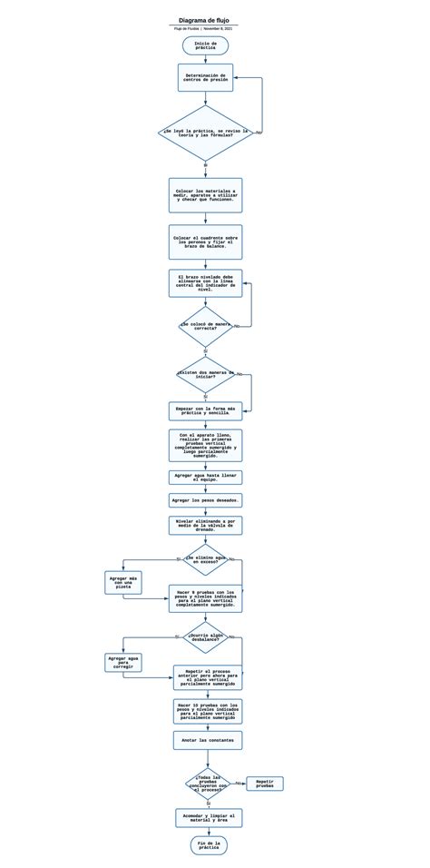 Diagrama De Flujo De Práctica De Laboratorio Secuencia 2 I Ni C I O