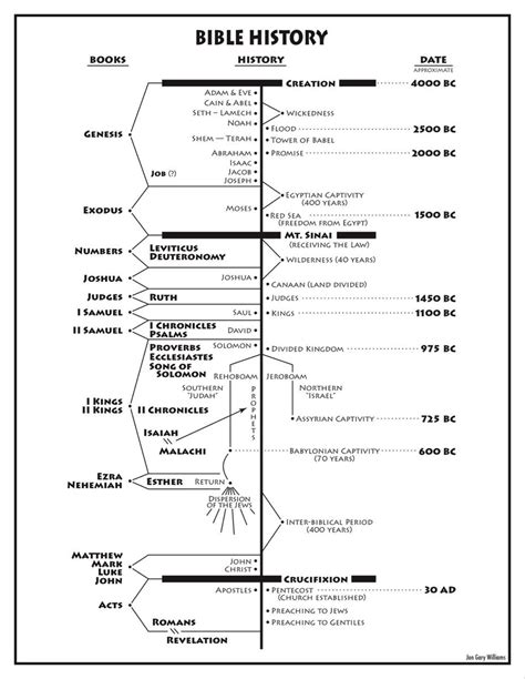 Bible Timeline Chart Pdf Artofit