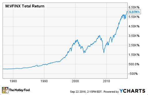 Mutual funds are required by law to price their shares each business day and they typically do so after the major u.s. Vanguard or Fidelity: Which Is the Better Retirement ...