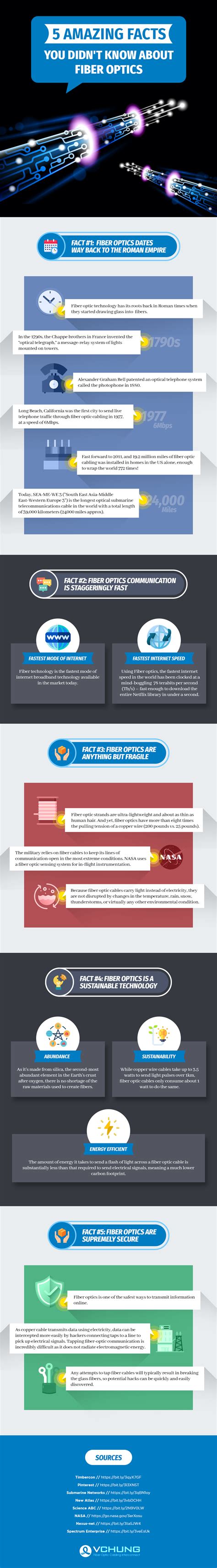 5 Amazing Facts You Didnt Know About Fiber Optics Infographic Vchung