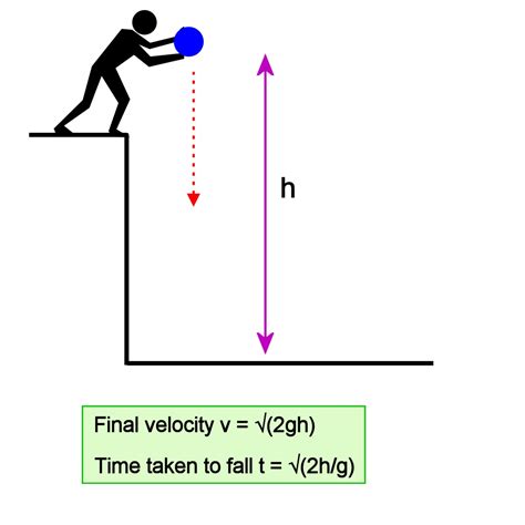 Solving Projectile Motion Problems — Applying Kinematics Equations Of