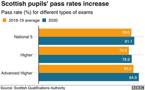 Scotlands Results 2020 How Grades Were Worked Out For Scottish Pupils
