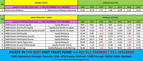 View & analyze the 0p00006q06 fund chart by total assets, risk rating, min. UNIT TRUST MALAYSIA: UNIT TRUST TERBAIK MALAYSIA - JULY 2016