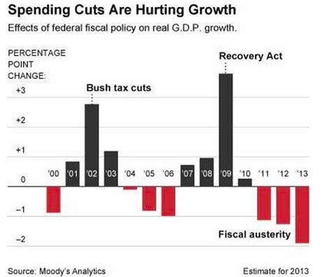 Government Spending Cuts Business Insider