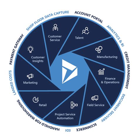 With specialties in microsoft dynamics 365, microsoft dynamics ax, microsoft dynamics nav, microsoft dynamics gp and microsoft dynamics crm, we focus on attracting the most knowledgeable experts in the field to our team, and prioritize delivering stellar solutions with maximum impact for your. Microsoft Dynamics 365 Business Central Partner UK - Technology Management