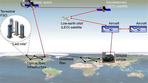 On The Beam Tracking Of Free Space Optical Communication Systems Ctl