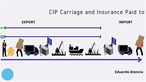 Incoterms 2020 Cip Carriage And Insurance Paid To Youtube