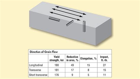 How Does Forging Affect Grain Structure
