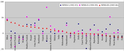 Explained all the things i need for india and what to avoid on my trip. State-wise Gender Gap in Childhood Full Vaccination ...