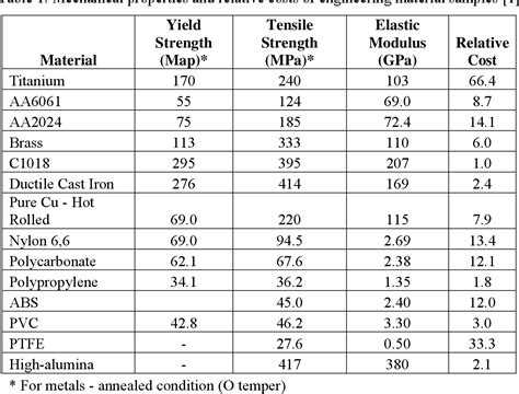 Table 1 From Comparison Of Specific Properties Of Engineering Materials