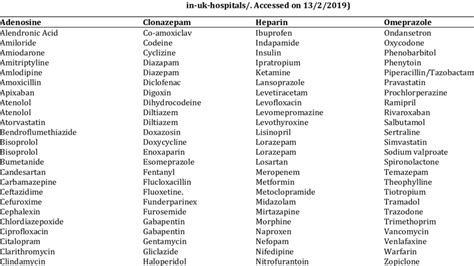 Top 100 Most Prescribed Medications In Uk Hospitals Source