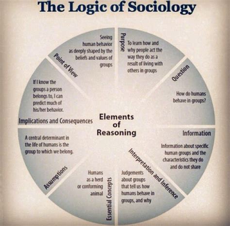 Socio Chart Social Work Theories Social Work Theories Chart Sociology