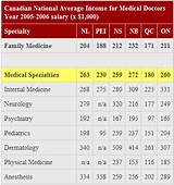 Pictures of Average Income Of A Doctor