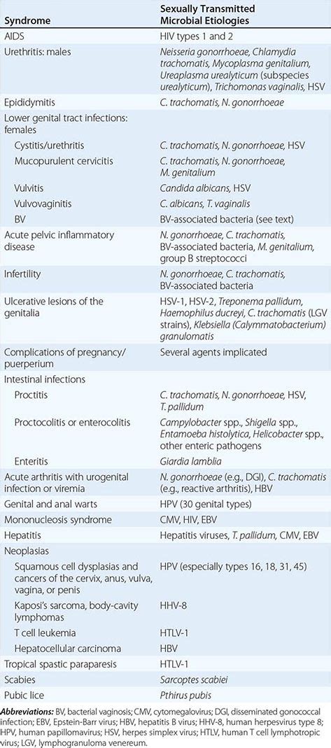 Sexually Transmitted Infections Overview And Clinical Approach
