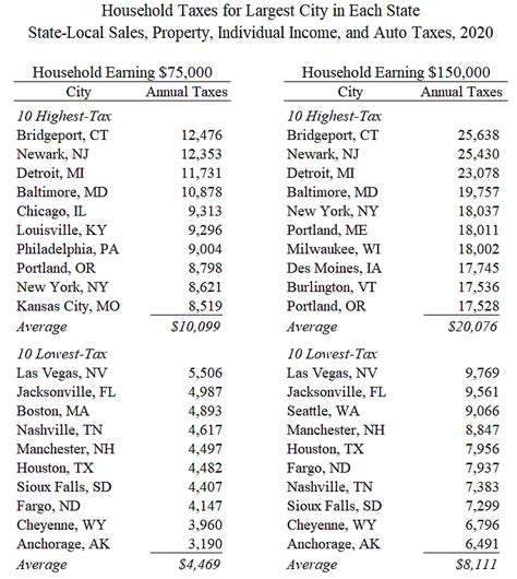 Tax Differences Between Cities Laptrinhx News