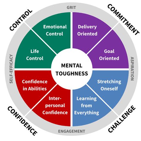 Video Aqr Ceo Doug Strycharczyk Gives An Overview Of The 4cs Mental Toughness Model Aqr