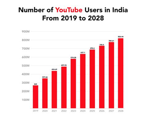 Youtube User Statistics Growth Trends In India 2024