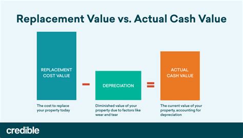 Home Insurance Replacement Cost Vs Actual Cash Value Credible