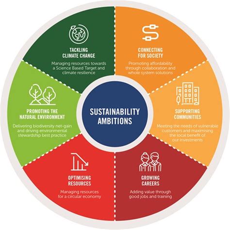 sustainability strategy ssen transmission