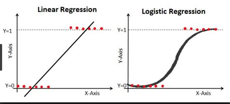 To Create A Logistic Regression With Python From Scratch We Should