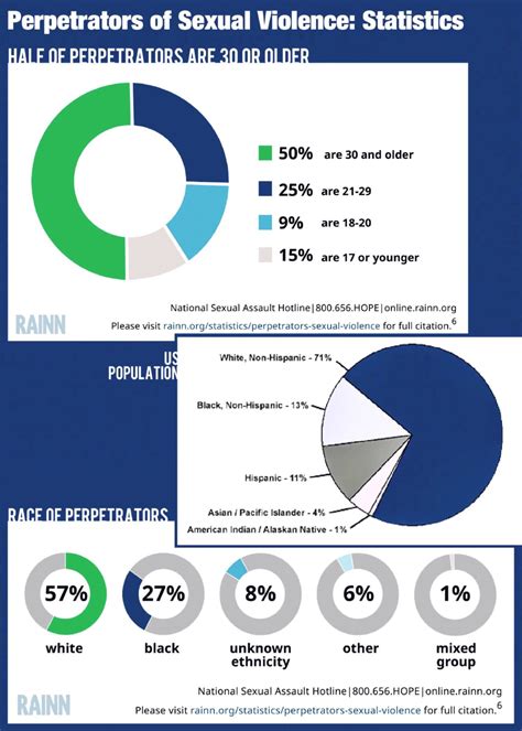 Infographic Perpetrators Of Sexual Violence Statistics Infographic