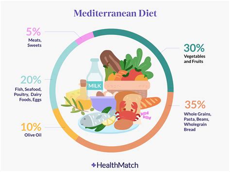 Healthmatch Why Is The Mediterranean Diet Still Named Healthiest In 2022