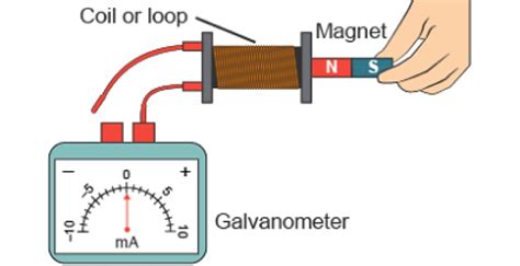 Yoon Ki investigates electromagnetic induction by moving a bar magnet into a coil of wire. His ...