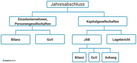 Der jahresabschluss stellt ein standardisiertes rechenwerk dar, dessen systematische ableitung aus den konten der buchhaltung zum bilanzstichtag erfolgt. Jahresabschluss - Ageras' großes Steuerwörterbuch