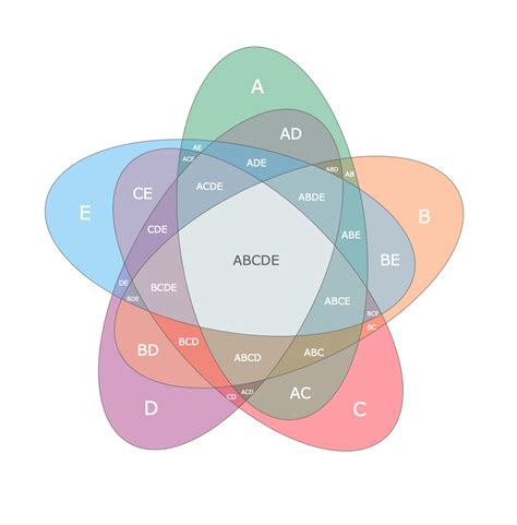 graphics nice looking five sets venn diagrams in r stack overflow