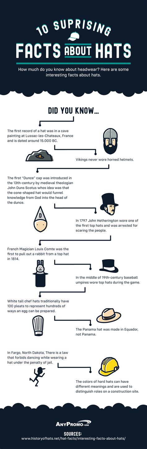 [infographic] 10 facts you didn t know about hats anypromo blog
