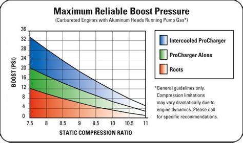 Boost Compression Ratio Chart Compression Boosting Chart