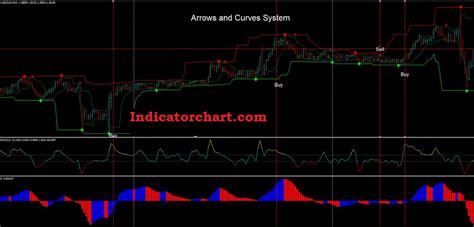 Accurate Non Repaint Scalping Forex Indicator Trading