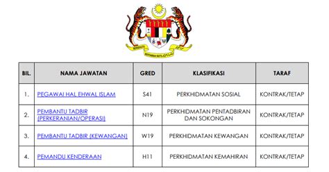 Official facebook of public service department of malaysia. Jawatan Kosong Perkhidmatan Awam Malaysia - JOBCARI.COM ...