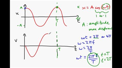 Simple Harmonic Motion Shm Formulae And Graphs Youtube