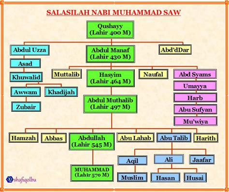 Silsilah Nabi Muhammad Saw Sampai Adnan Sejarah Nabi Muhammad Saw