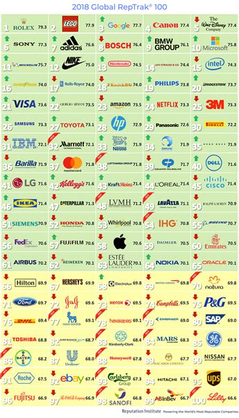 Top 100 Reputable Companies Around The Globe According To
