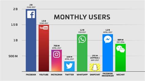 社交软件的用户数量对比，facebook第一，微信还有很长的路要走！ 每日头条