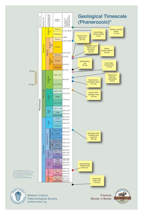 Geologic Time Scale Symbols