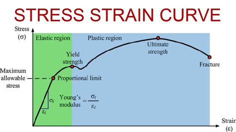What Are Stress And Strain Definition Stress Strain Curve Images And