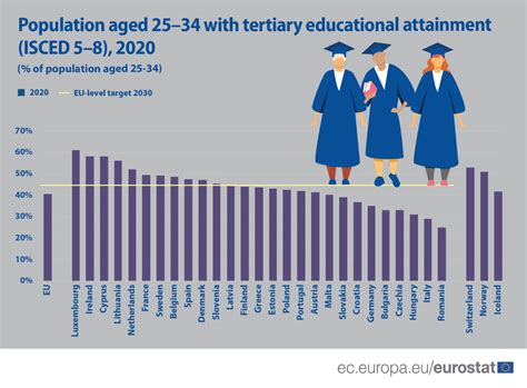 Four In Ten Young Adults Hold A Tertiary Degree Products Eurostat