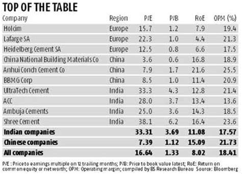 Indian cement companies top global valuation chart | Business Standard News