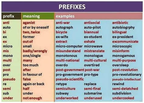 A List Of 50 Common Prefixes In English Esl Buzz