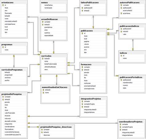 Figura Diagrama Entidade Relacionamento Do Banco De Dados Download Scientific Diagram