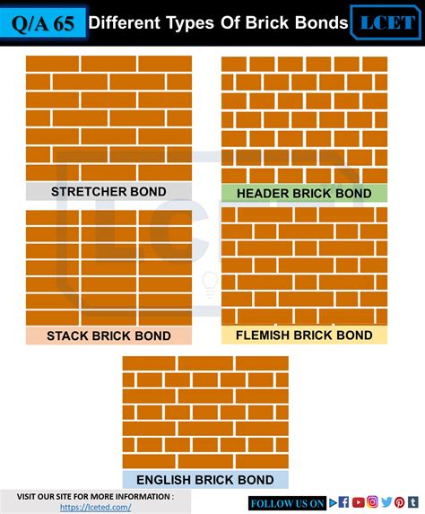 Types Of Bonds Used In Brick Masonry Wall Construction And Their Uses