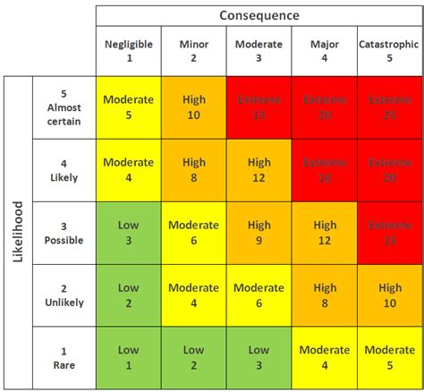 1 A Standard Risk Matrix Download Scientific Diagram